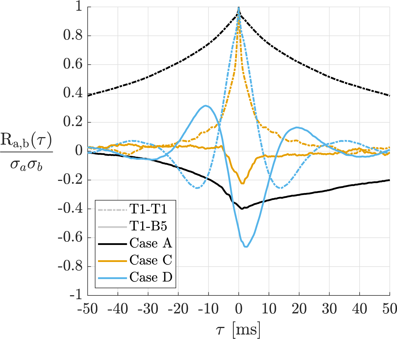Normalized cross-correlation curves from unsteady pressure measurements.